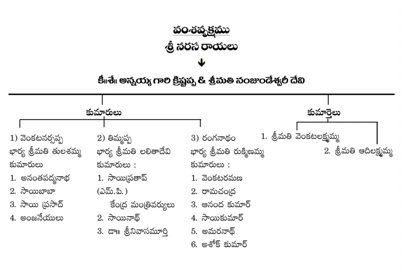 Annayyagari Family tree