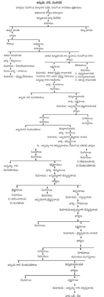 Annayyagari Family tree